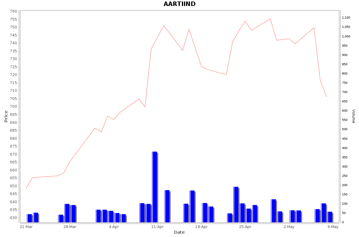 AARTIIND Daily Price Chart NSE Today